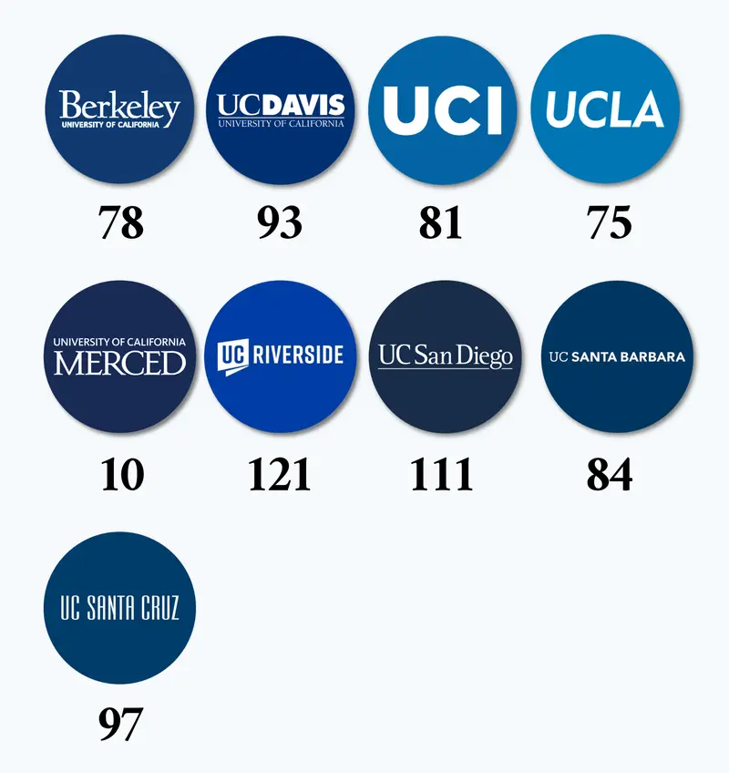 UC campus logos with acceptance counts: Berkeley 78, Davis 93, Irvine 81, UCLA 75, Merced 10, Riverside 121, San Diego 111, Santa Barbara 84, Santa Cruz 97