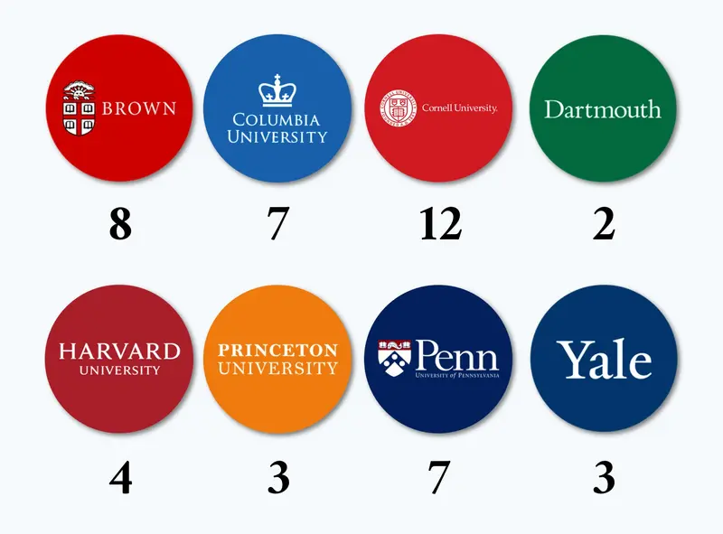 Ivy League logos with acceptance counts: Brown 8, Columbia 7, Cornell 12, Dartmouth 2, Harvard 4, Princeton 3, Penn 7, Yale 3