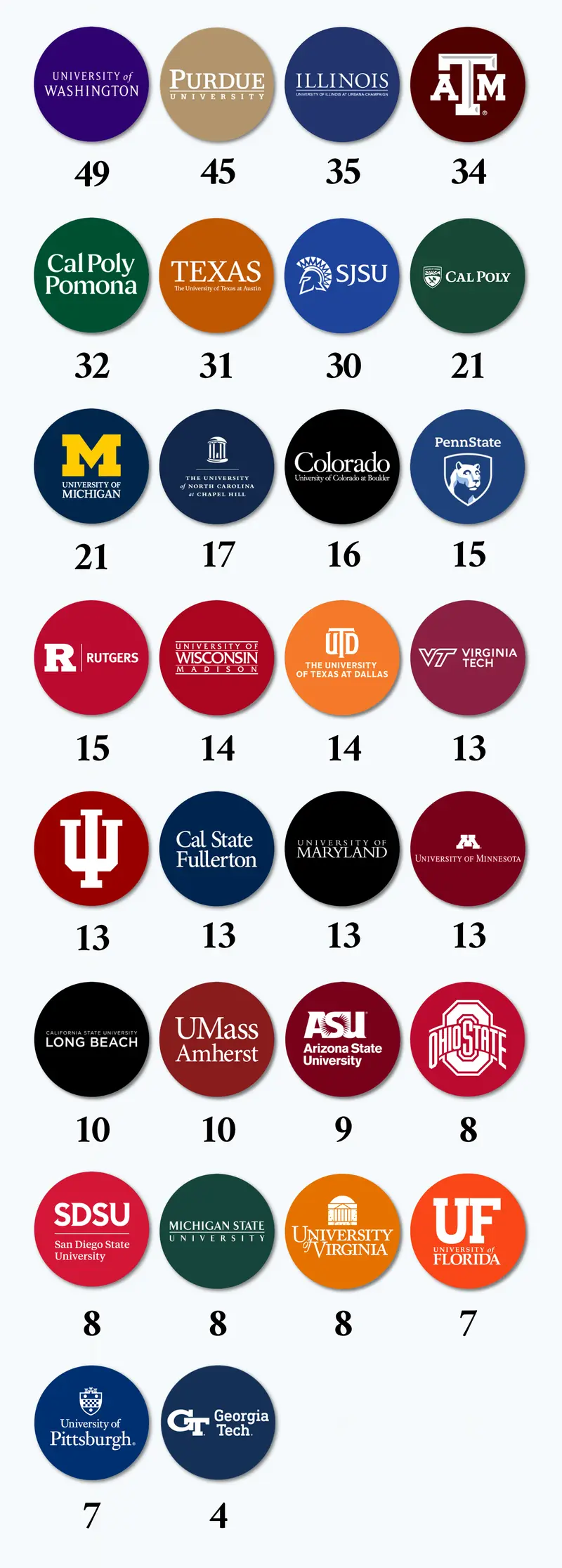 University logo circles with acceptance counts: Washington 49, Purdue 45, Illinois 35, Texas A&M 34, down to Georgia Tech 4.