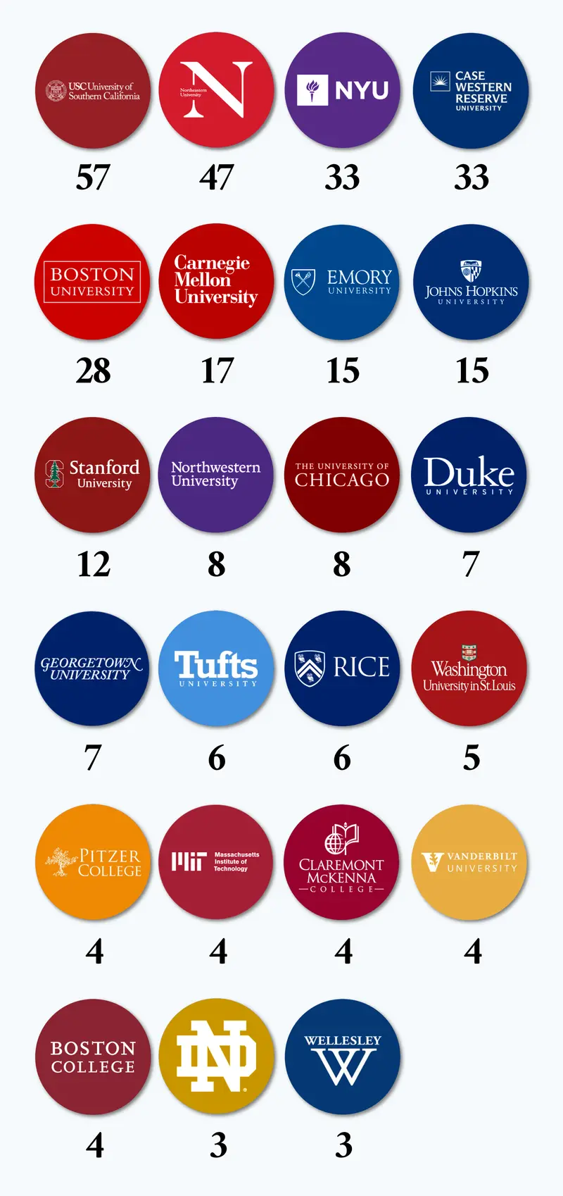 University logo circles with acceptance counts: USC 57, Northeastern 47, NYU 33, Case Western 33, Boston U 28, Carnegie Mellon 17, Emory 15, Johns Hopkins 15, Stanford 12, Northwestern 8, Chicago 8, Duke 7, Georgetown 7, Tufts 6, Rice 6, WashU 5, Pitzer 4, MIT 4, Claremont McKenna 4, Vanderbilt 4, Boston College 4, Notre Dame 3, Wellesley 3