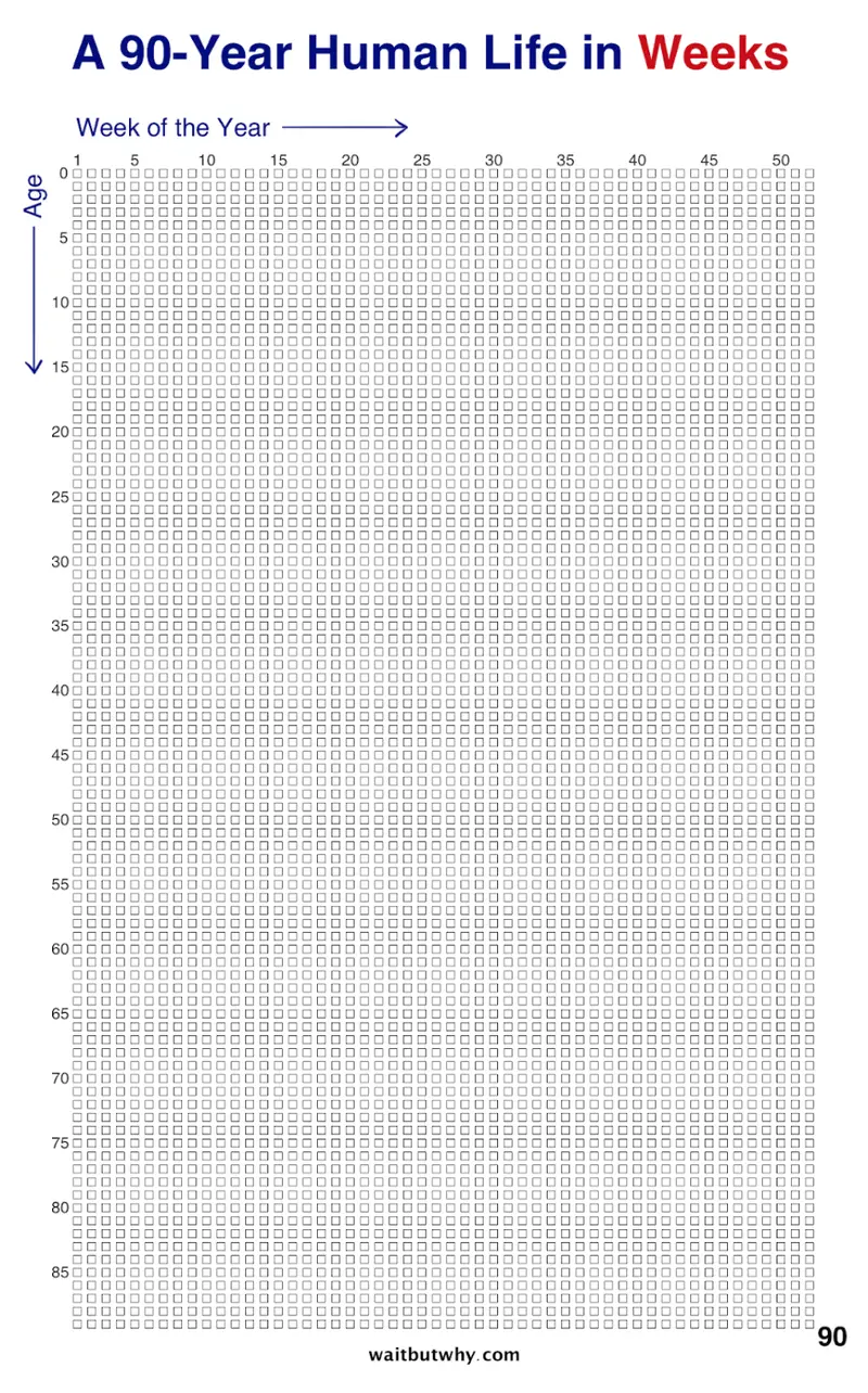 Chart "A 90-Year Human Life in Weeks": a grid of ~4,700 small boxes, weeks across, ages 0–90 down.