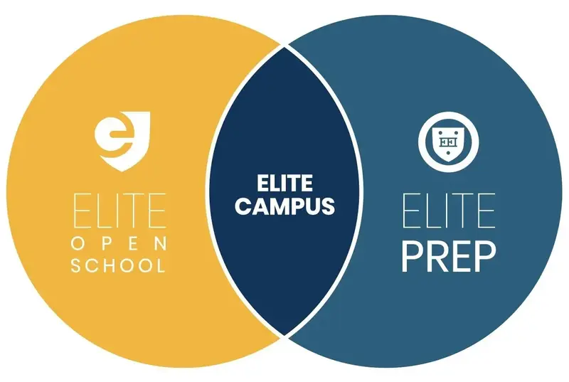 Venn diagram with yellow circle "Elite Open School" and blue circle "Elite Prep" overlapping at "Elite Campus".