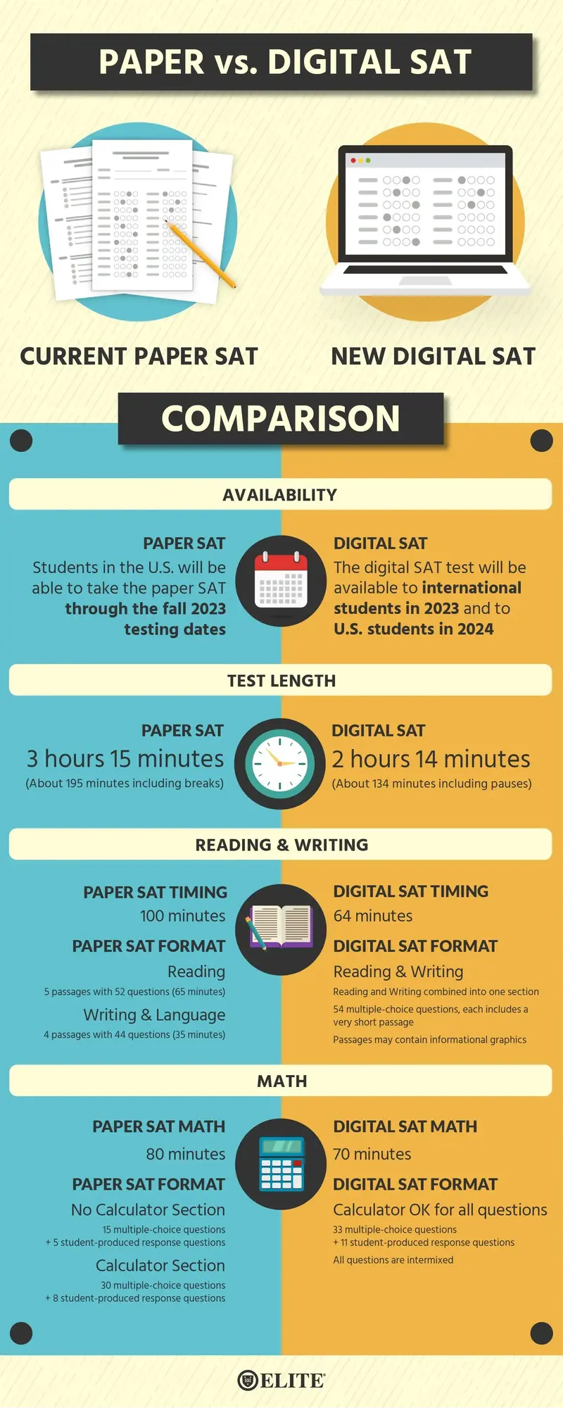 Infographic comparing paper SAT (3 hrs 15 min) and digital SAT (2 hrs 14 min) by availability, test length, reading/writing and math.