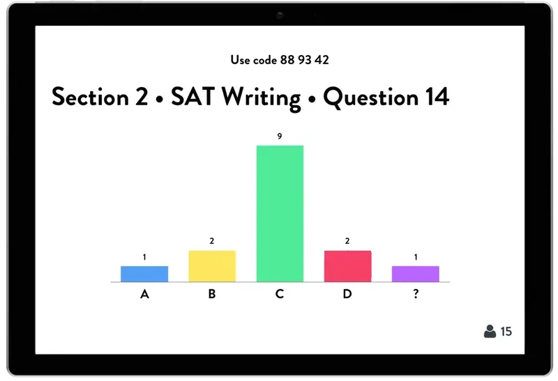 Tablet showing live poll results for "Section 2 • SAT Writing • Question 14": A 1, B 2, C 9, D 2, ? 1.