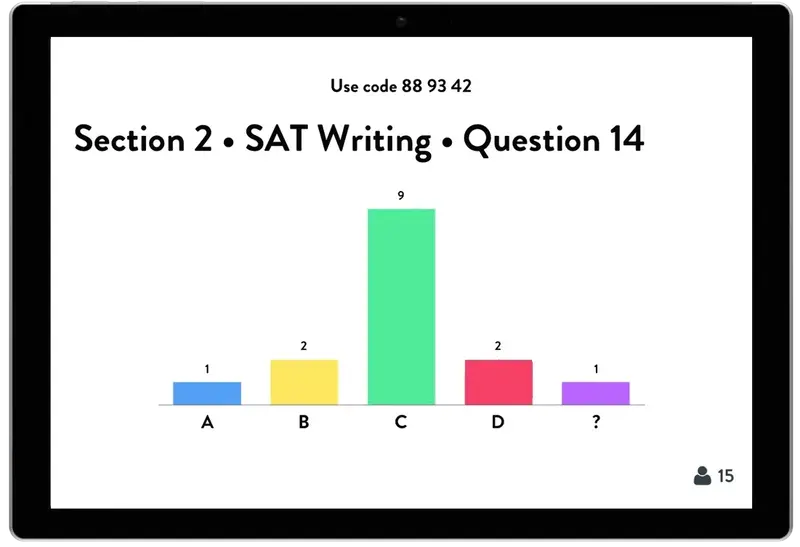 태블릿 화면에 ‘Section 2 · SAT Writing · 14번 문제’의 실시간 투표 결과가 A 1명, B 2명, C 9명, D 2명, 미응답 1명으로 표시된 모습.
