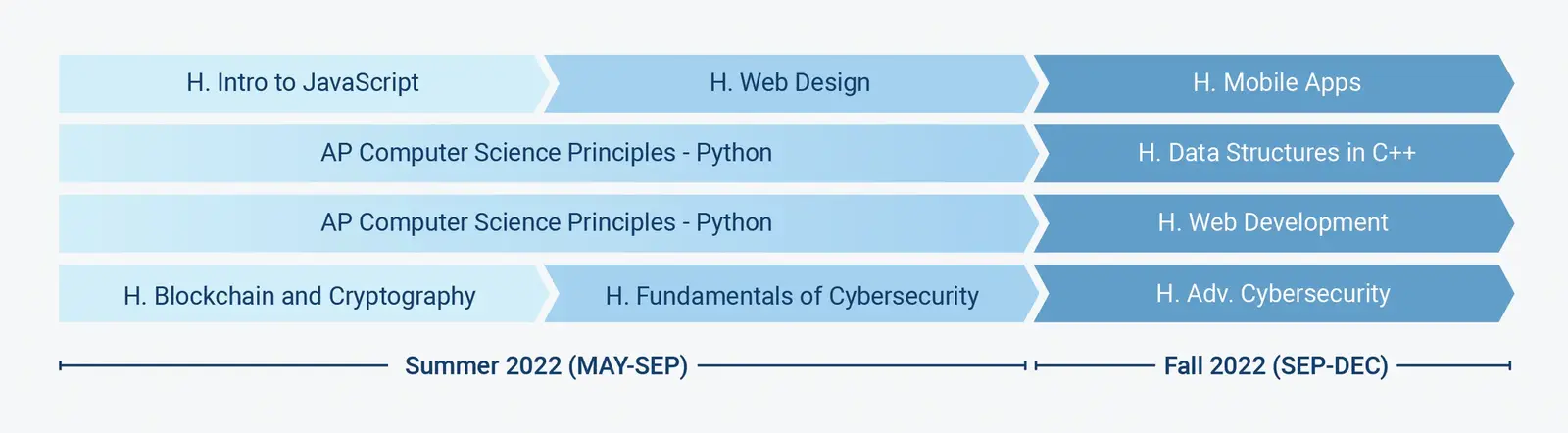 EOS Coding & Technology Pathways 2022