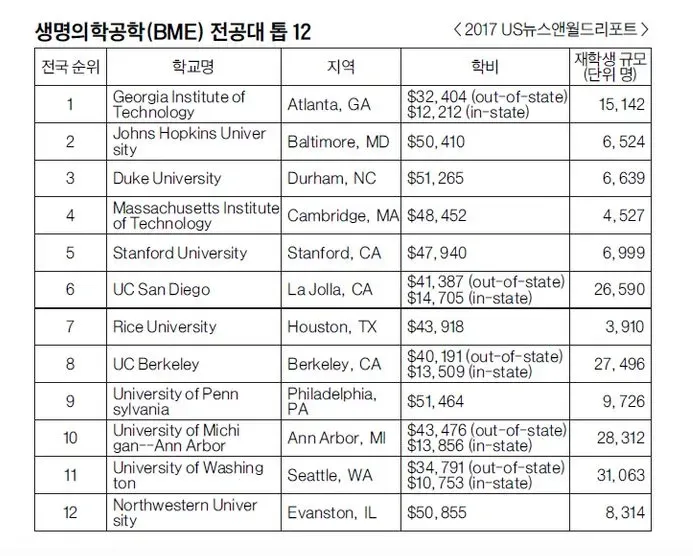 전국 순위·학교명·지역·학비·재학생 규모를 정리한 생명의학공학(BME) 전공대 톱 12 표로, 1위 Georgia Institute of Technology, 2위 Johns Hopkins University, 3위 Duke University입니다.