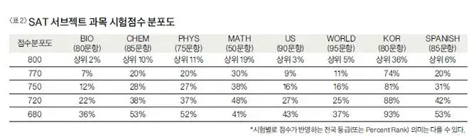 BIO, CHEM, PHYS, MATH, US, WORLD, KOR, SPANISH 과목별 800점부터 680점까지의 SAT 서브젝트 시험점수 분포도 표입니다.