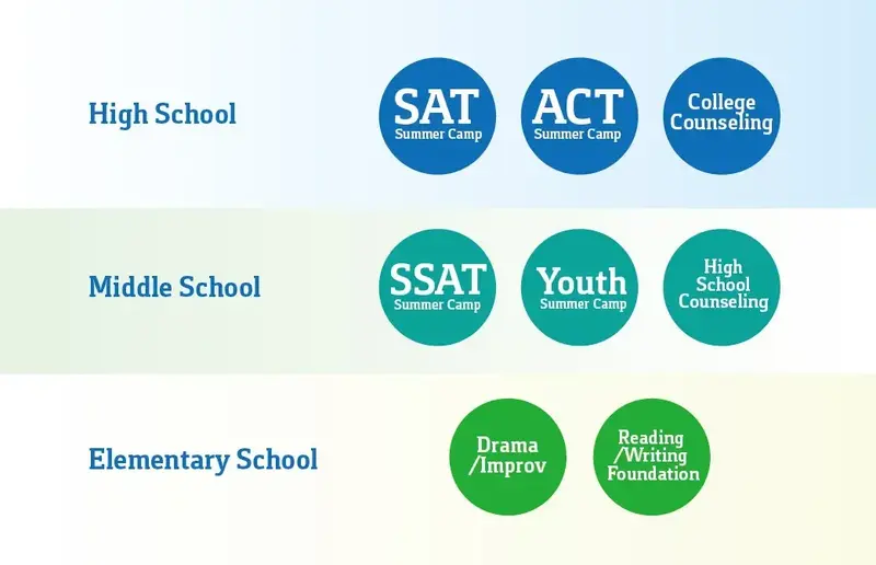 Program chart: High School — SAT, ACT summer camps, College Counseling; Middle School — SSAT, Youth camps, High School Counseling; Elementary — Drama/Improv, Reading/Writing Foundation.
