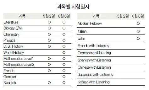 과목별 시험일자 표: Literature, Biology E/M, Chemistry, Physics 등은 5월 2일·6월 6일 모두, Modern Hebrew·Italian·Latin은 6월 6일만 응시 가능