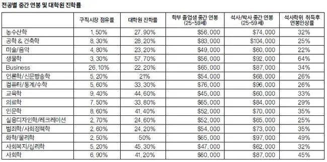 전공별 중간 연봉 및 대학원 진학률 표: 구직시장 점유율, 대학원 진학률, 학부 졸업생·석박사 중간 연봉, 석사학위 취득후 연봉인상률 비교