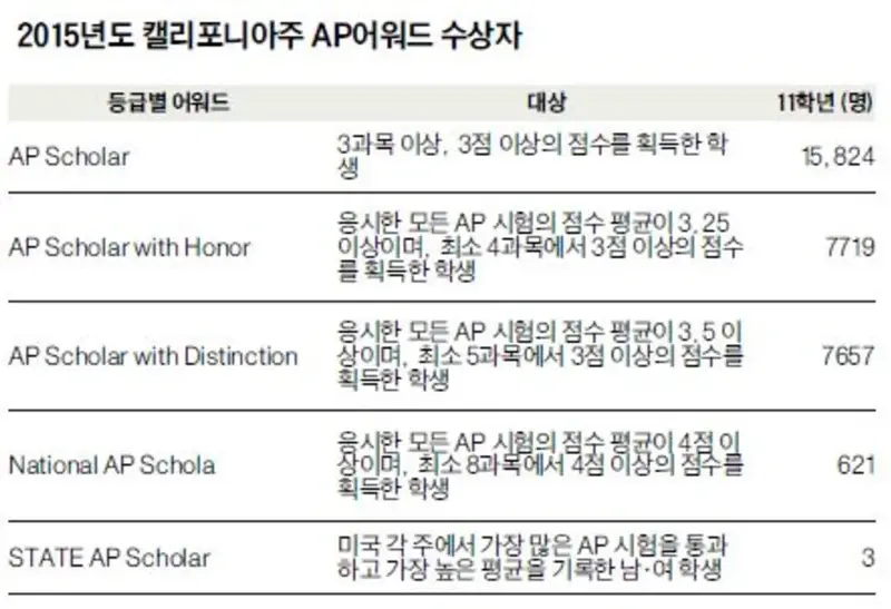 2015년도 캘리포니아주 AP어워드 수상자 표: AP Scholar 15,824명, with Honor 7719명, with Distinction 7657명, National 621명, STATE 3명