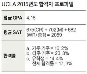 UCLA 2015년도 합격자 프로파일 표: 평균 GPA 4.18, 평균 SAT 675(CR)+702(M)+682(WR) 총점 2059, 합격률 가주 16.2%·타주 23.3%·유학생 14.4%·전체 17.3%