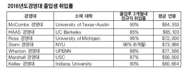 2016년도 경영대 졸업생 취업률 표: McCombs 90% $64,353, HAAS 85% $65,103, Ross 96% $72,000, Stern 98% $73,986, Wharton 88% $77,566, Marshall 87% $56,000, Kelley 90% $60,664