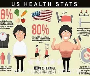 "US HEALTH STATS" 인포그래픽으로, 만화 인물과 미국 국기, "80% of adults do not get the recommended amounts of exercise each week" 등의 통계가 표시되어 있습니다