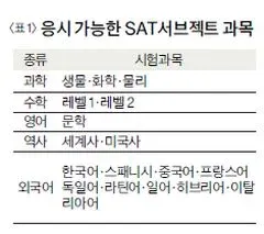 응시 가능한 SAT 서브젝트 과목 표: 과학(생물·화학·물리), 수학(레벨1·레벨2), 영어(문학), 역사(세계사·미국사), 외국어(한국어·스페니시·중국어·프랑스어·독일어·라틴어·일어·히브리어·이탈리아어)