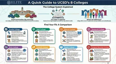 Infographic "A Quick Guide to UCSD's 8 Colleges" comparing Revelle, Muir, Warren, Roosevelt, Sixth, Seventh, Eighth and Marshall colleges' majors, GE requirements and unique features.