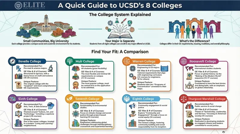 Infographic "A Quick Guide to UCSD's 8 Colleges" comparing Revelle, Muir, Warren, Roosevelt, Sixth, Seventh, Eighth and Marshall colleges' majors, GE requirements and unique features.